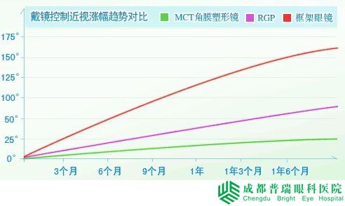 如何降低近視度數(shù)?試試MCT角膜塑形鏡